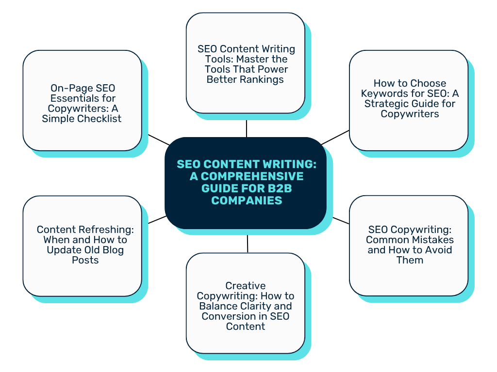 Prodigy’s SEO Content Writing topic cluster