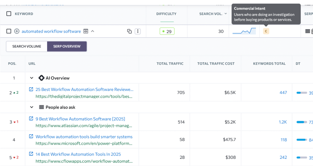 SE Ranking shows ‘automated workflow software’ as commercial search intent
